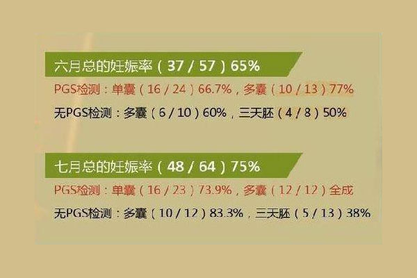 皇家生殖遗传医院成功率70%