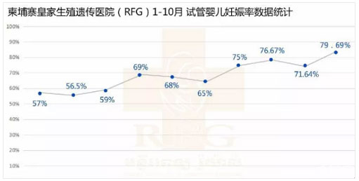 柬埔寨皇家生殖遗传医院（RFG）妊娠率