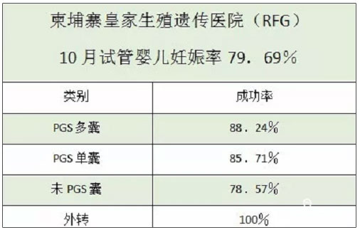 RFG试管婴儿成功率