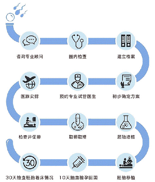 朝阳姐妹赴俄罗斯借精试管助孕具体流程(图2)