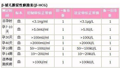 整个怀孕阶段HCG的变化表