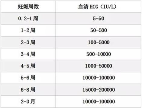 移植鲜胚14天血值对照表