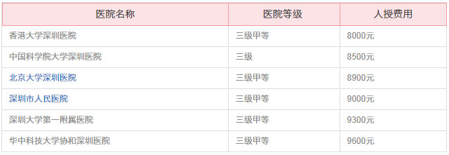 深圳各医院人工授精费用明细