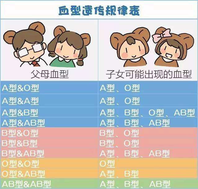 血型遗传规律表