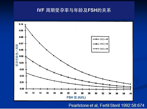 FSH和试管婴儿的关系