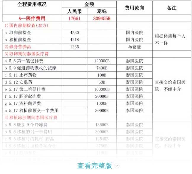 泰国康民医院收费贵吗?做试管婴儿费用有这4大部(图3)