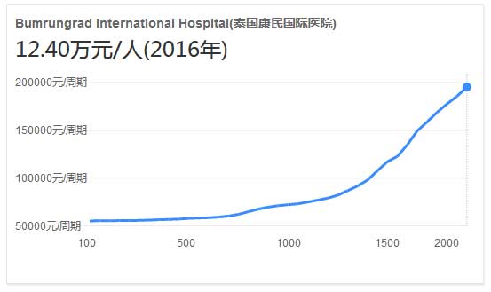 康民医院医疗水平比肩欧美，收费仅西方医疗的(图4)