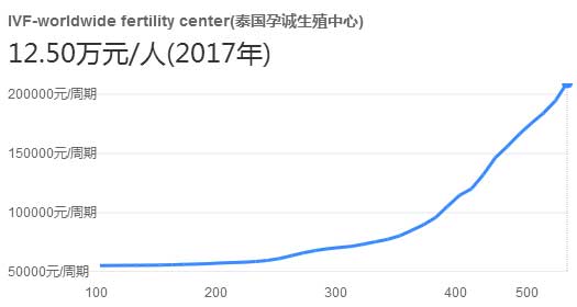 曼谷全球生殖中心试管婴儿费用