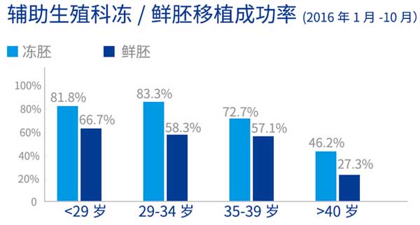 泰国碧雅威医院成功率