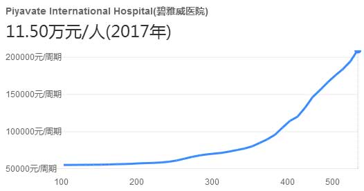 泰国碧雅威医院试管婴儿费用