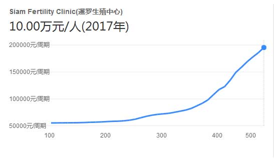 暹罗生殖中心做试管婴儿多少钱