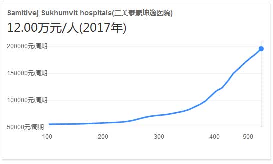 三美泰素坤逸医院试管婴儿费用