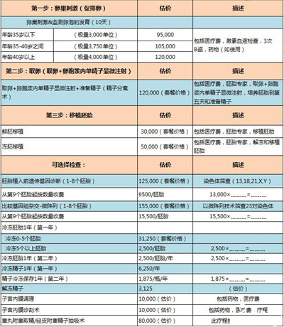 曼谷医院试管流程及费用