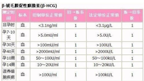 验孕成功还得看hcg！鲜胚移植14天血值对照表一览