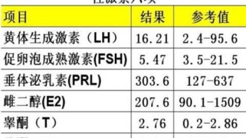 性六项激素在卵巢周期中的分泌规律，你知道吗